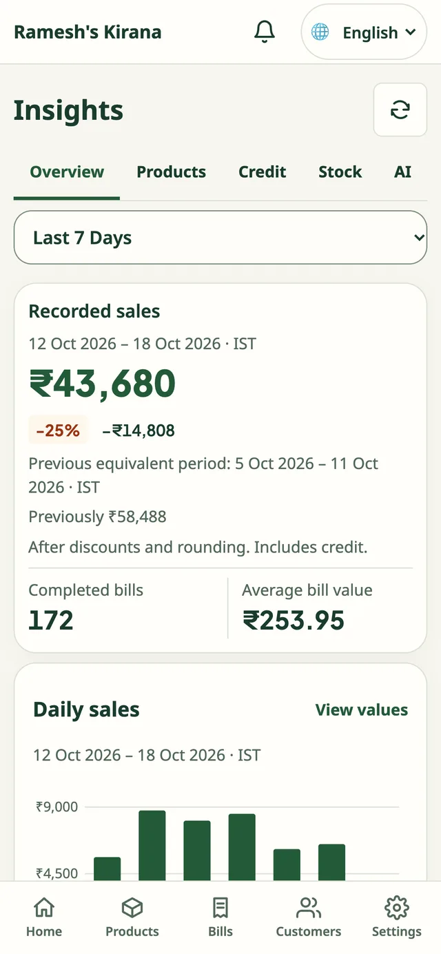 Overview showing ₹43,680 recorded sales, 172 bills and a comparison with the previous period